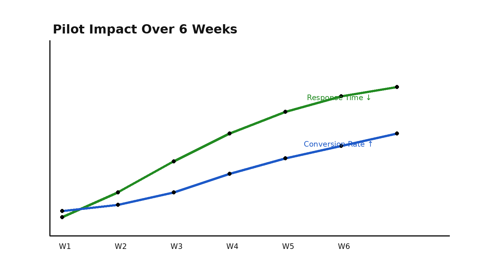 Illustrative ROI curve showing response-time reduction and conversion lift over six-week pilot