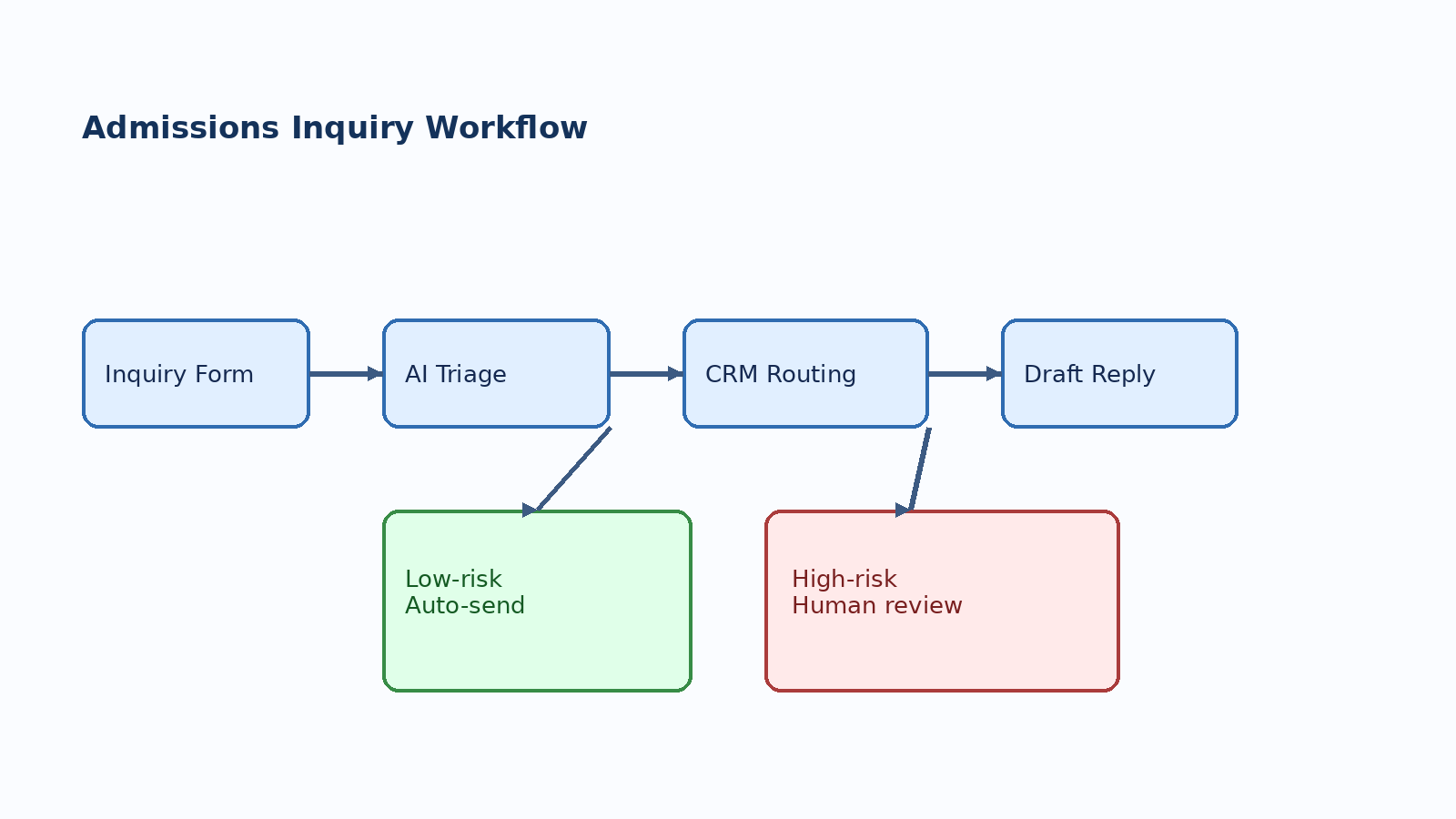 Workflow from inquiry form to AI triage, CRM routing, draft response, and approval lanes