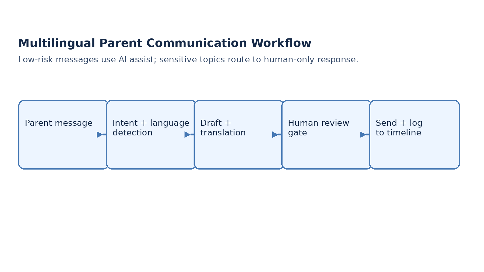 Workflow from parent inbound message to AI triage, human review, and logged outbound response