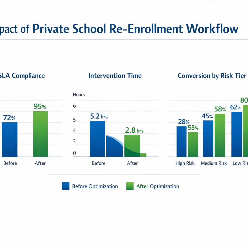 ROI chart comparing baseline and AI-assisted retention workflow outcomes for SLA compliance, intervention speed, and re-enrollment conversion